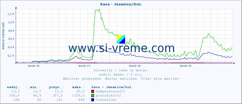 POVPREČJE :: Sava - Jesenice/Dol. :: temperatura | pretok | višina :: zadnji mesec / 2 uri.