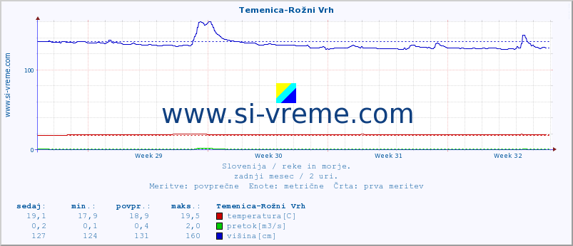 POVPREČJE :: Temenica-Rožni Vrh :: temperatura | pretok | višina :: zadnji mesec / 2 uri.