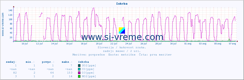 POVPREČJE :: Iskrba :: SO2 | CO | O3 | NO2 :: zadnji mesec / 2 uri.