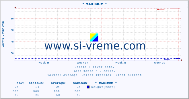  :: * MAXIMUM * :: height |  |  :: last month / 2 hours.