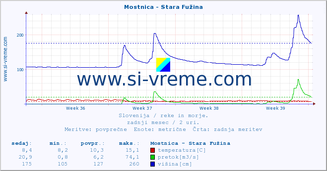 POVPREČJE :: Mostnica - Stara Fužina :: temperatura | pretok | višina :: zadnji mesec / 2 uri.