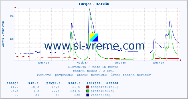 POVPREČJE :: Idrijca - Hotešk :: temperatura | pretok | višina :: zadnji mesec / 2 uri.