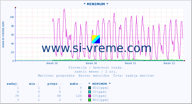 POVPREČJE :: * MINIMUM * :: SO2 | CO | O3 | NO2 :: zadnji mesec / 2 uri.