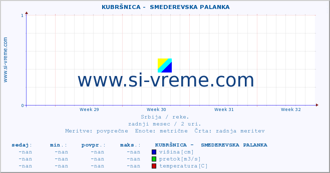 POVPREČJE ::  KUBRŠNICA -  SMEDEREVSKA PALANKA :: višina | pretok | temperatura :: zadnji mesec / 2 uri.