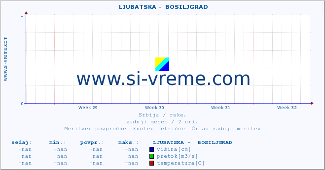 POVPREČJE ::  LJUBATSKA -  BOSILJGRAD :: višina | pretok | temperatura :: zadnji mesec / 2 uri.