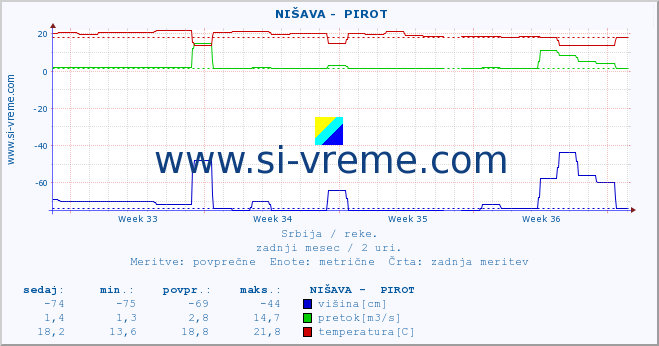 POVPREČJE ::  NIŠAVA -  PIROT :: višina | pretok | temperatura :: zadnji mesec / 2 uri.