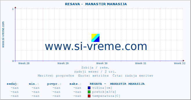 POVPREČJE ::  RESAVA -  MANASTIR MANASIJA :: višina | pretok | temperatura :: zadnji mesec / 2 uri.