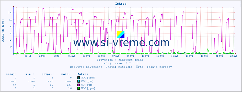 POVPREČJE :: Iskrba :: SO2 | CO | O3 | NO2 :: zadnji mesec / 2 uri.