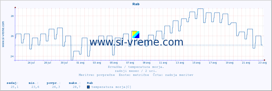 POVPREČJE :: Rab :: temperatura morja :: zadnji mesec / 2 uri.