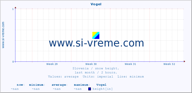  :: Vogel :: height :: last month / 2 hours.