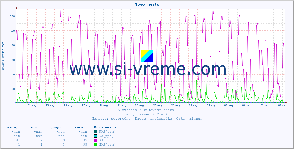 POVPREČJE :: Novo mesto :: SO2 | CO | O3 | NO2 :: zadnji mesec / 2 uri.