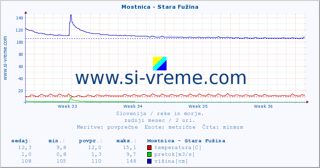 POVPREČJE :: Mostnica - Stara Fužina :: temperatura | pretok | višina :: zadnji mesec / 2 uri.