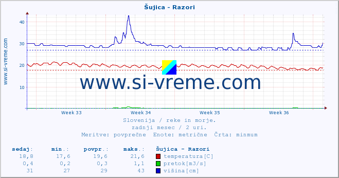 POVPREČJE :: Šujica - Razori :: temperatura | pretok | višina :: zadnji mesec / 2 uri.