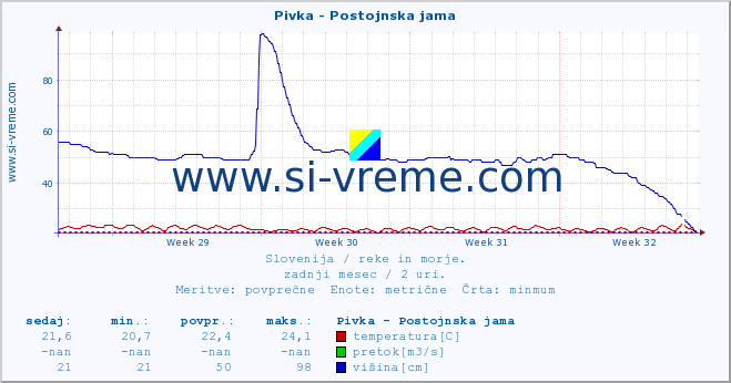 POVPREČJE :: Pivka - Postojnska jama :: temperatura | pretok | višina :: zadnji mesec / 2 uri.