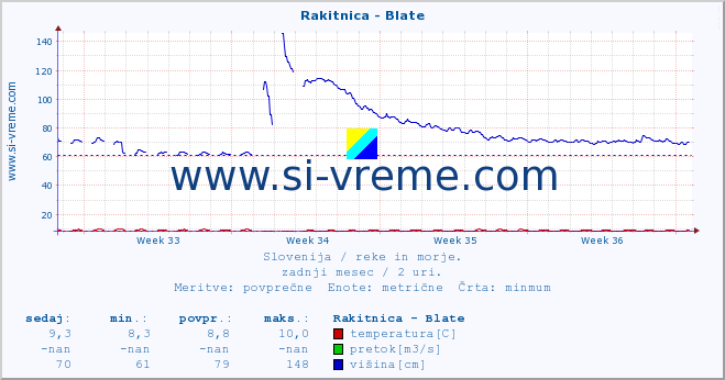 POVPREČJE :: Rakitnica - Blate :: temperatura | pretok | višina :: zadnji mesec / 2 uri.