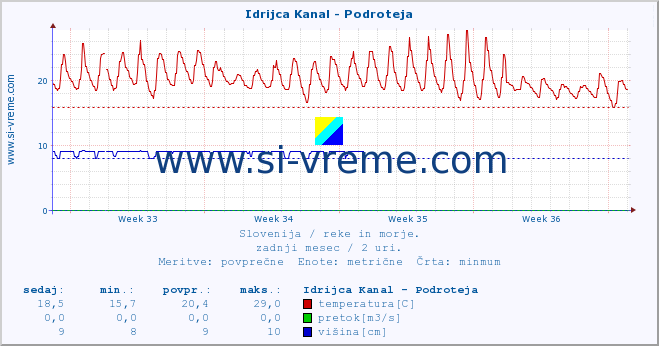 POVPREČJE :: Idrijca Kanal - Podroteja :: temperatura | pretok | višina :: zadnji mesec / 2 uri.