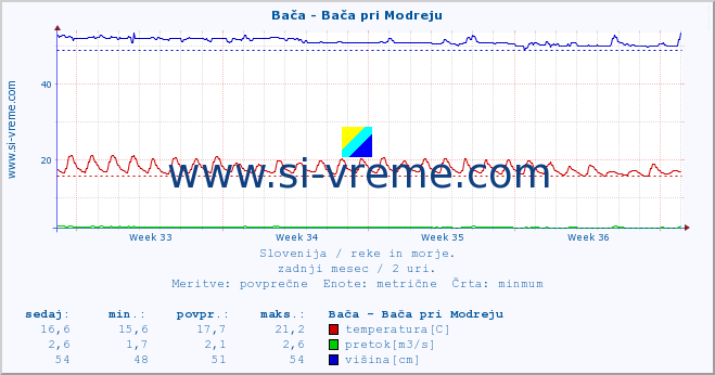 POVPREČJE :: Bača - Bača pri Modreju :: temperatura | pretok | višina :: zadnji mesec / 2 uri.