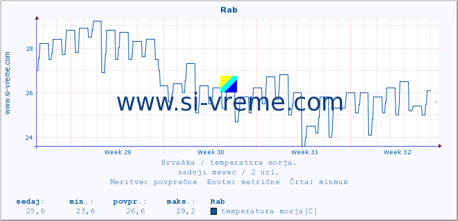 POVPREČJE :: Rab :: temperatura morja :: zadnji mesec / 2 uri.