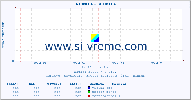 POVPREČJE ::  RIBNICA -  MIONICA :: višina | pretok | temperatura :: zadnji mesec / 2 uri.