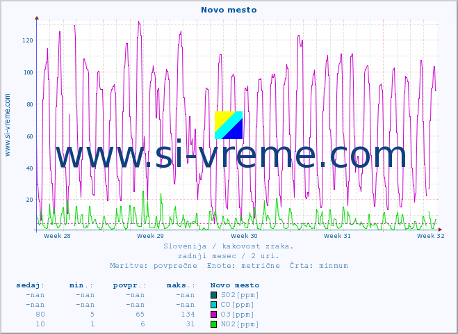 POVPREČJE :: Novo mesto :: SO2 | CO | O3 | NO2 :: zadnji mesec / 2 uri.