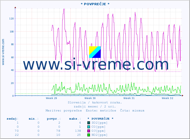 POVPREČJE :: * POVPREČJE * :: SO2 | CO | O3 | NO2 :: zadnji mesec / 2 uri.