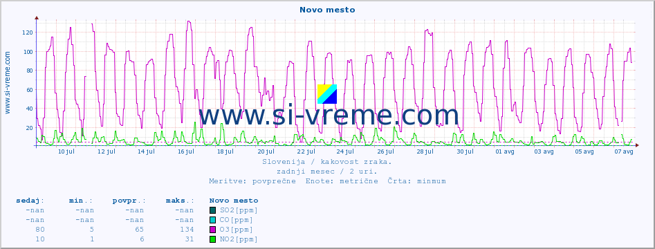 POVPREČJE :: Novo mesto :: SO2 | CO | O3 | NO2 :: zadnji mesec / 2 uri.