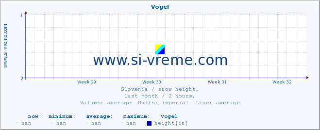  :: Vogel :: height :: last month / 2 hours.