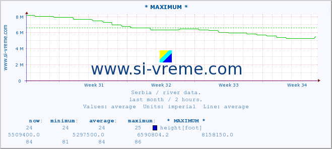  :: * MAXIMUM * :: height |  |  :: last month / 2 hours.