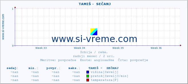 POVPREČJE ::  TAMIŠ -  SEČANJ :: višina | pretok | temperatura :: zadnji mesec / 2 uri.