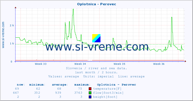  :: Oplotnica - Perovec :: temperature | flow | height :: last month / 2 hours.