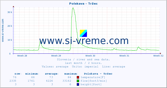  :: Polskava - Tržec :: temperature | flow | height :: last month / 2 hours.