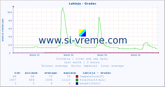  :: Lahinja - Gradac :: temperature | flow | height :: last month / 2 hours.