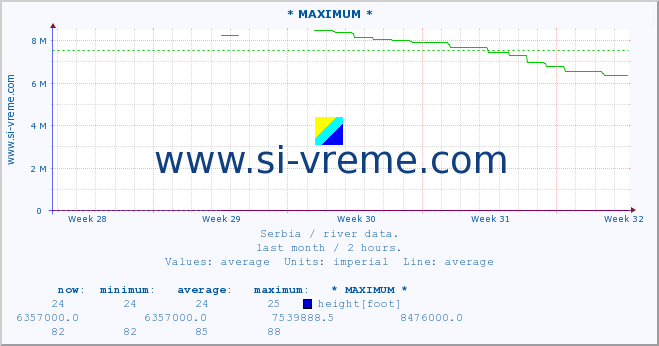  :: * MAXIMUM * :: height |  |  :: last month / 2 hours.