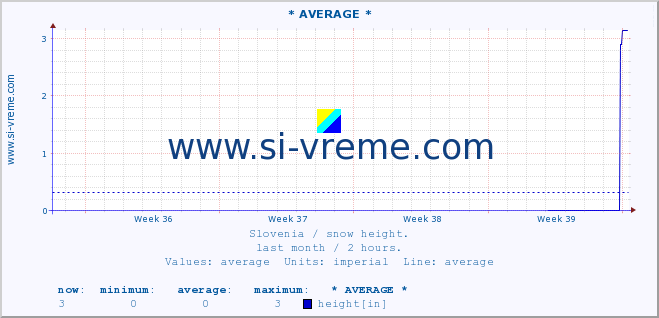  :: * AVERAGE * :: height :: last month / 2 hours.