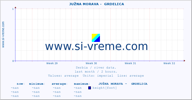  ::  JUŽNA MORAVA -  GRDELICA :: height |  |  :: last month / 2 hours.