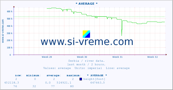  ::  SAVA -  ŠABAC :: height |  |  :: last month / 2 hours.