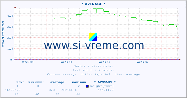  ::  VELIKA MORAVA -  BAGRDAN ** :: height |  |  :: last month / 2 hours.