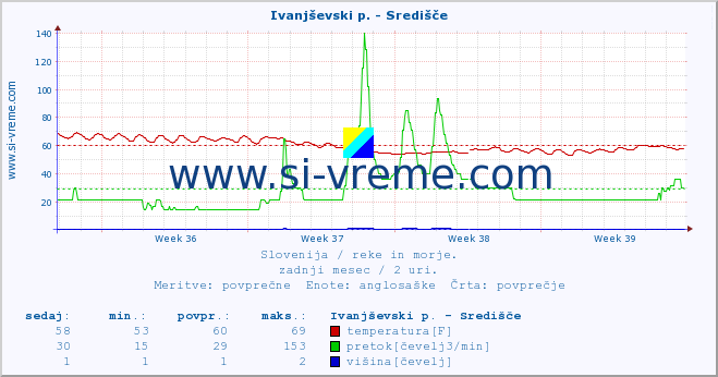 POVPREČJE :: Ivanjševski p. - Središče :: temperatura | pretok | višina :: zadnji mesec / 2 uri.
