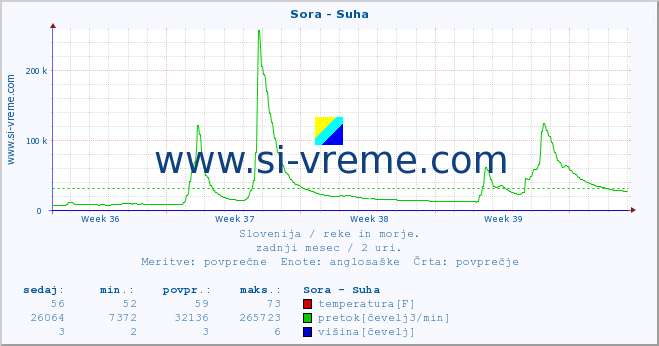 POVPREČJE :: Sora - Suha :: temperatura | pretok | višina :: zadnji mesec / 2 uri.