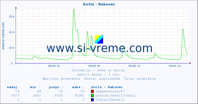 POVPREČJE :: Sotla - Rakovec :: temperatura | pretok | višina :: zadnji mesec / 2 uri.