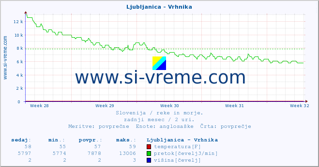 POVPREČJE :: Ljubljanica - Vrhnika :: temperatura | pretok | višina :: zadnji mesec / 2 uri.