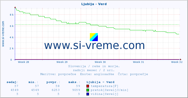 POVPREČJE :: Ljubija - Verd :: temperatura | pretok | višina :: zadnji mesec / 2 uri.