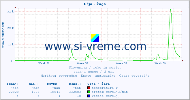 POVPREČJE :: Učja - Žaga :: temperatura | pretok | višina :: zadnji mesec / 2 uri.