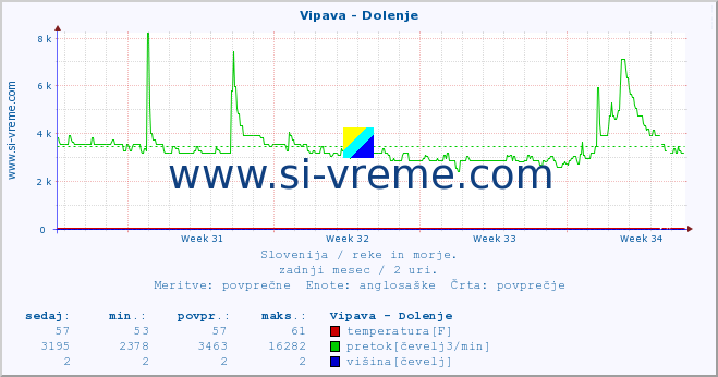 POVPREČJE :: Vipava - Dolenje :: temperatura | pretok | višina :: zadnji mesec / 2 uri.