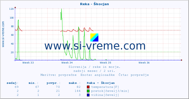 POVPREČJE :: Reka - Škocjan :: temperatura | pretok | višina :: zadnji mesec / 2 uri.