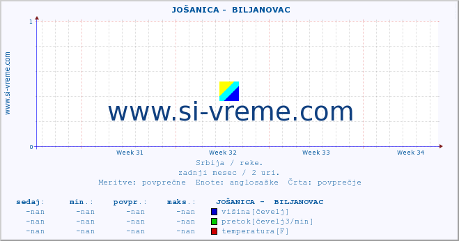 POVPREČJE ::  JOŠANICA -  BILJANOVAC :: višina | pretok | temperatura :: zadnji mesec / 2 uri.