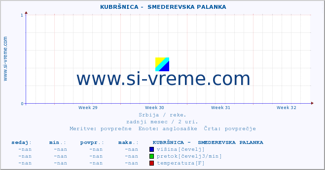 POVPREČJE ::  KUBRŠNICA -  SMEDEREVSKA PALANKA :: višina | pretok | temperatura :: zadnji mesec / 2 uri.