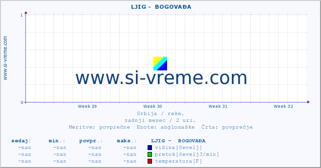 POVPREČJE ::  LJIG -  BOGOVAĐA :: višina | pretok | temperatura :: zadnji mesec / 2 uri.