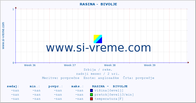 POVPREČJE ::  RASINA -  BIVOLJE :: višina | pretok | temperatura :: zadnji mesec / 2 uri.