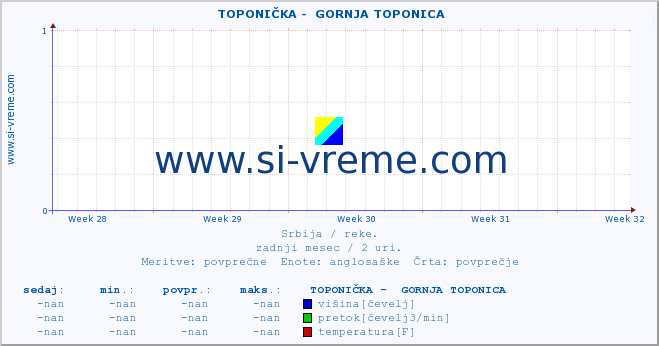 POVPREČJE ::  TOPONIČKA -  GORNJA TOPONICA :: višina | pretok | temperatura :: zadnji mesec / 2 uri.